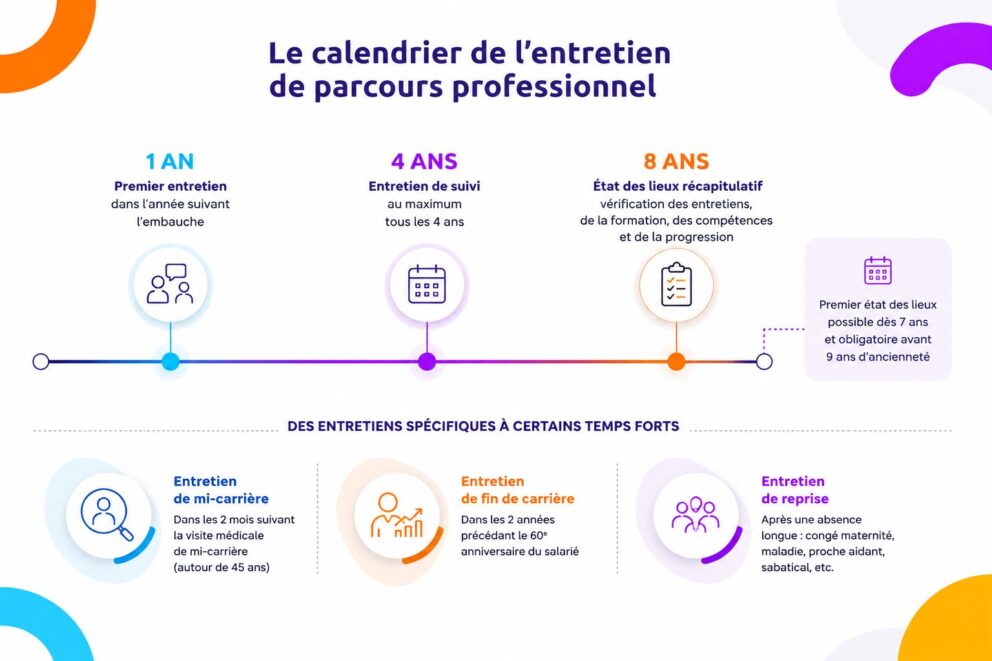 Calendrier de l’entretien de parcours professionnel avec les échéances à 1 an, 4 ans et 8 ans